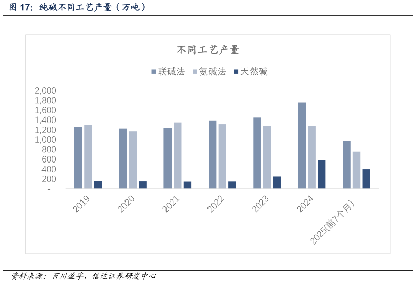 怎样理解纯碱不同工艺产量（万吨）