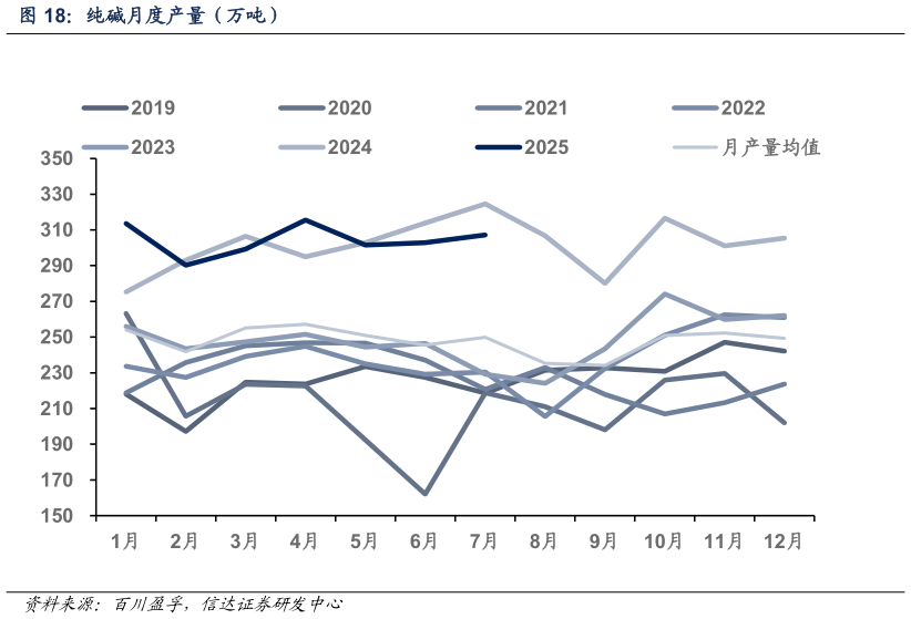 谁能回答纯碱月度产量(万吨)?