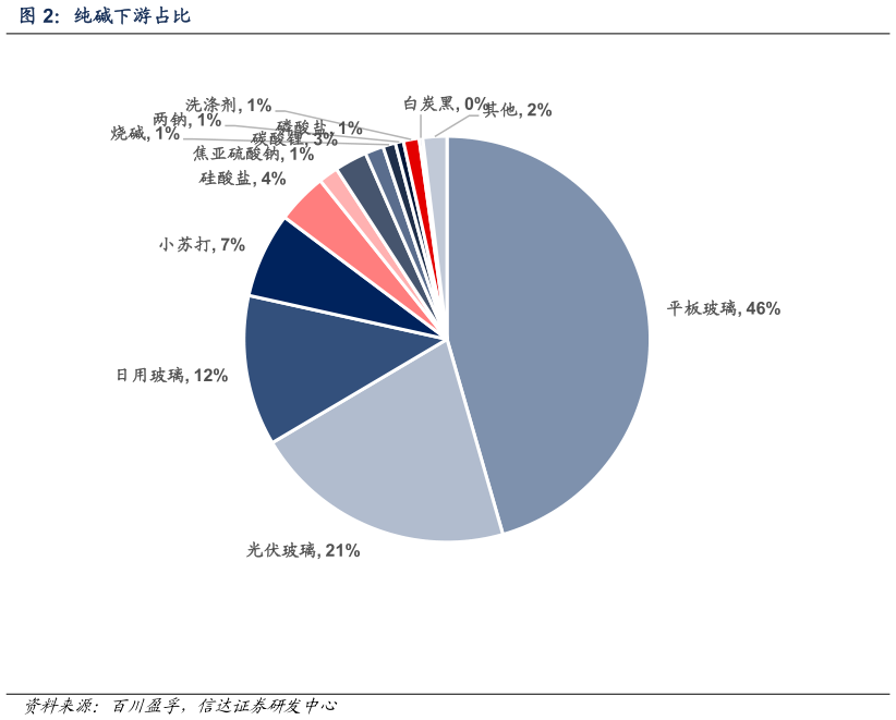 咨询下各位纯碱下游占比