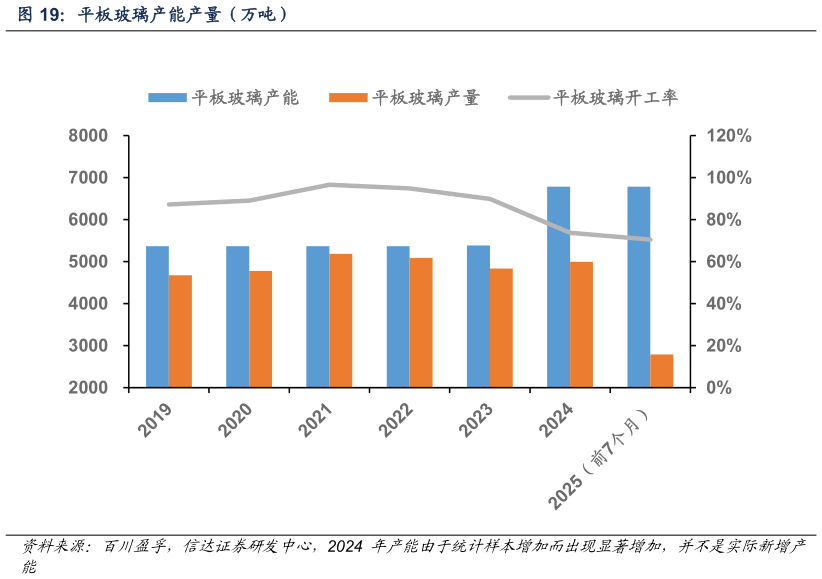 如何才能平板玻璃产能产量（万吨）