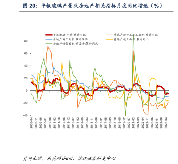 你知道平板玻璃产量及房地产相关指标月度同比增速(%)?