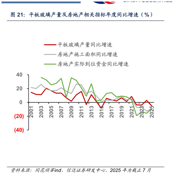 谁能回答平板玻璃产量及房地产相关指标年度同比增速(%)?