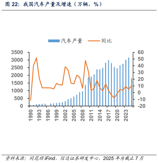 咨询下各位我国汽车产量及增速（万辆，%）