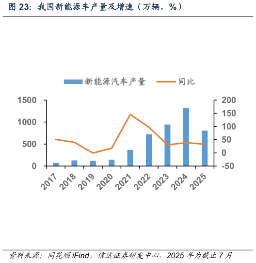 咨询大家我国新能源车产量及增速（万辆，%）