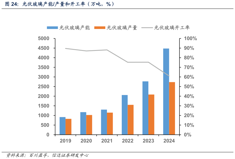 如何才能光伏玻璃产能产量和开工率（万吨，%）