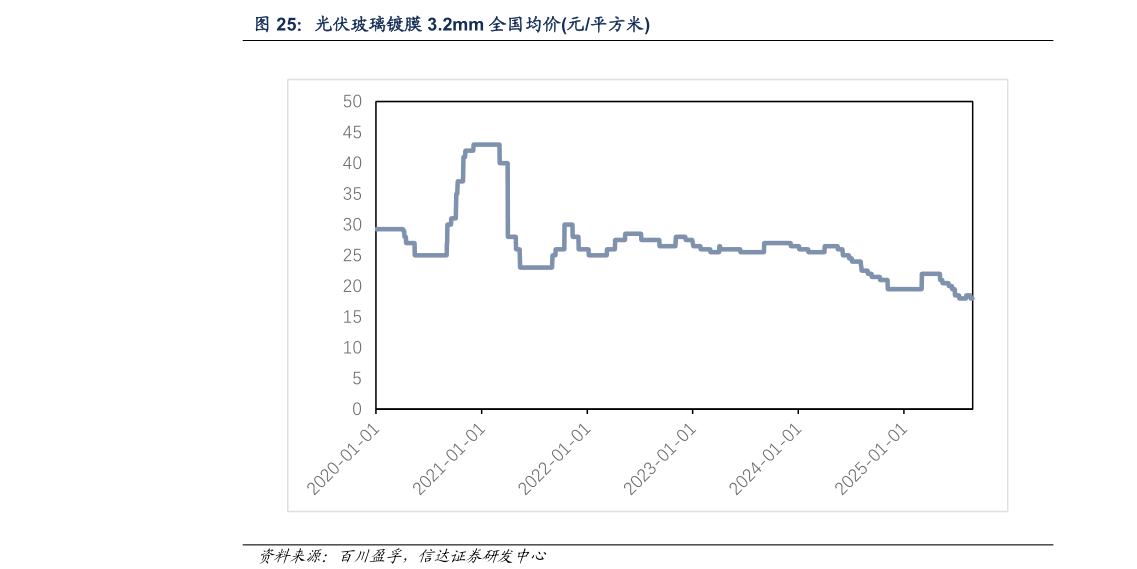 怎样理解光伏玻璃镀膜 3.2mm 全国均价元平方米?