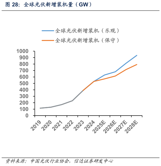 你知道全球光伏新增装机量(GW)?
