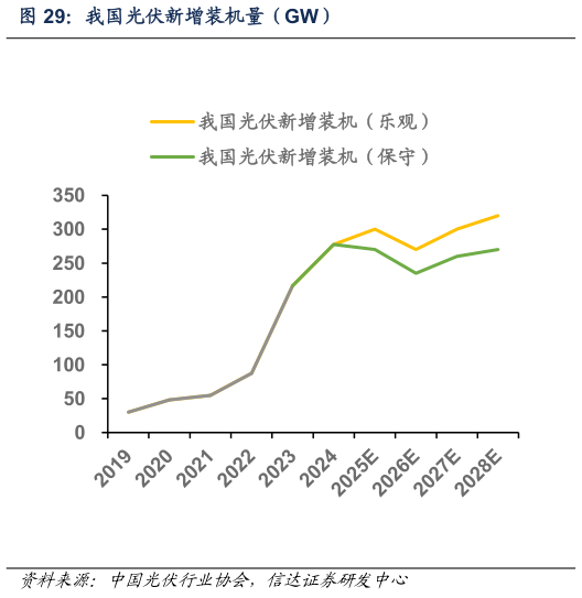 请问一下我国光伏新增装机量（GW）
