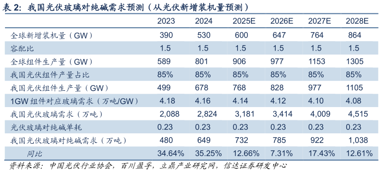 如何才能我国光伏玻璃对纯碱需求预测（从光伏新增装机量预测）