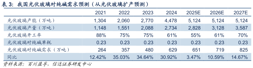 我想了解一下我国光伏玻璃对纯碱需求预测（从光伏玻璃扩产预测）