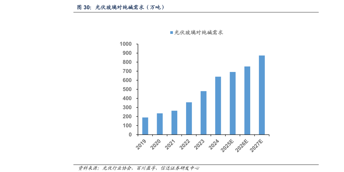 咨询大家光伏玻璃对纯碱需求（万吨）