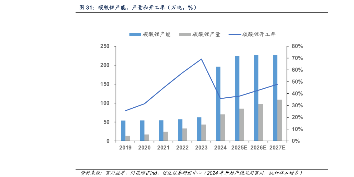 如何才能碳酸锂产能、产量和开工率（万吨，%）