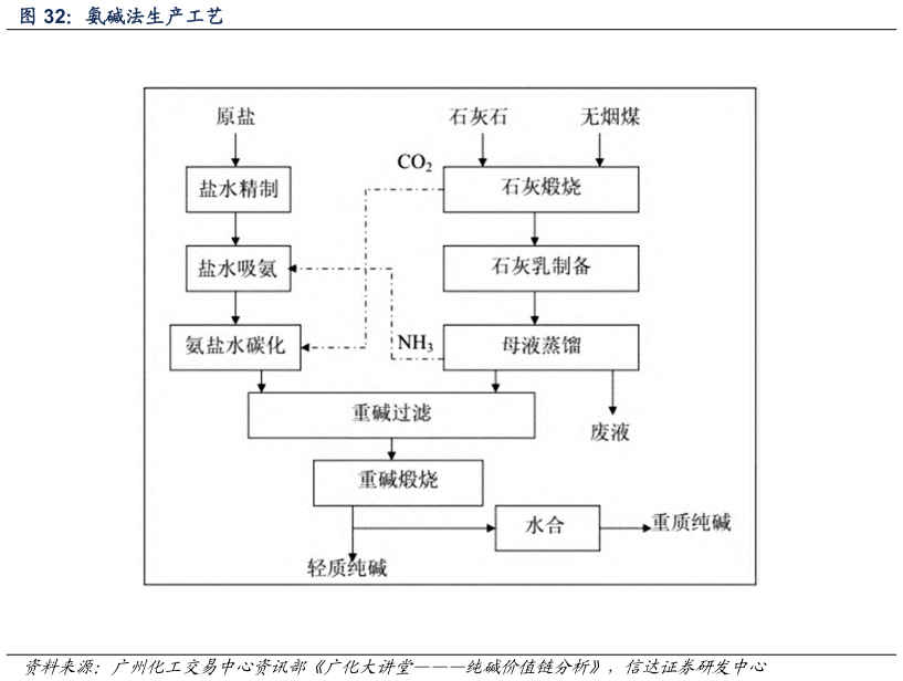 想关注一下氨碱法生产工艺