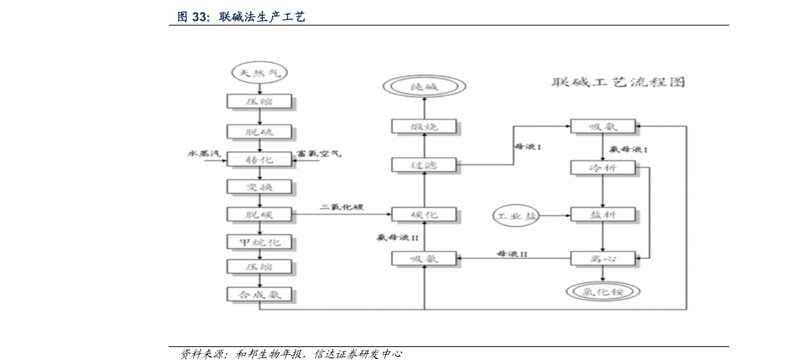 如何了解联碱法生产工艺