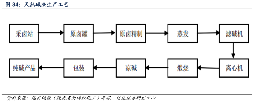 我想了解一下天然碱法生产工艺
