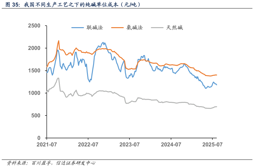 如何才能我国不同生产工艺之下的纯碱单位成本（元吨）