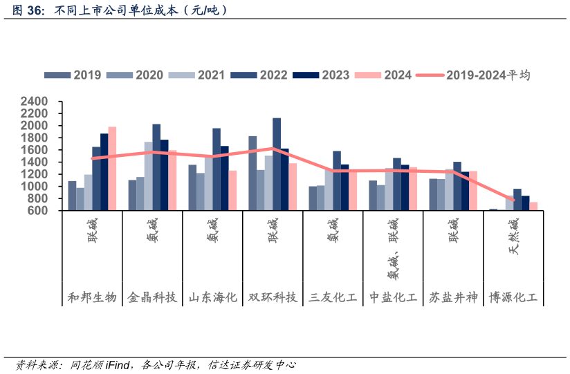 如何解释不同上市公司单位成本（元吨）