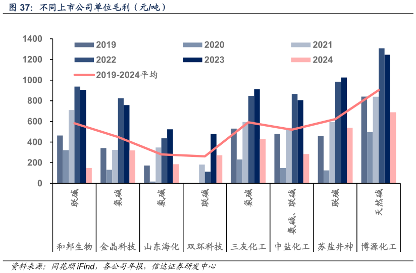 如何了解不同上市公司单位毛利（元吨）