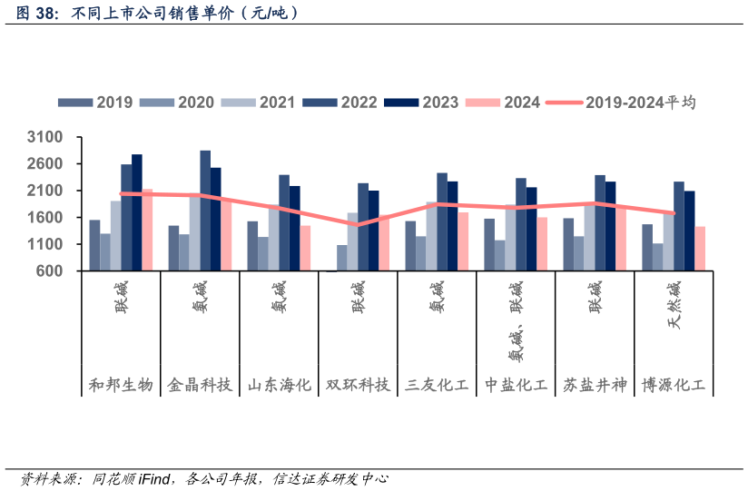 怎样理解不同上市公司销售单价（元吨）