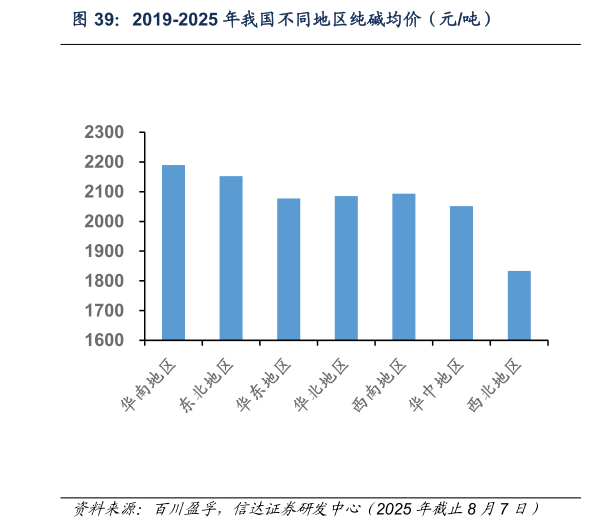 怎样理解2019-2025 年我国不同地区纯碱均价（元吨）