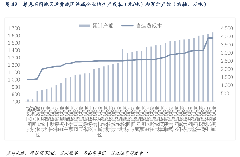 如何才能考虑不同地区运费我国纯碱企业的生产成本（元吨）和累计产能（右轴，万吨）