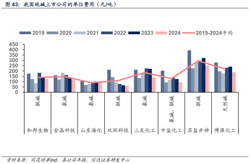你知道我国纯碱上市公司的单位费用（元吨）
