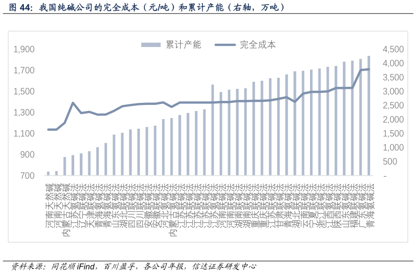 各位网友请教一下我国纯碱公司的完全成本（元吨）和累计产能（右轴，万吨）
