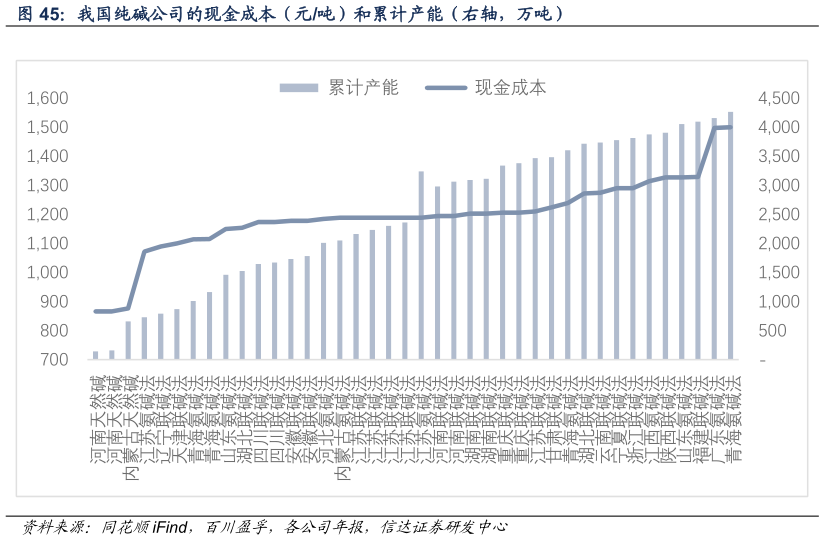 咨询下各位我国纯碱公司的现金成本（元吨）和累计产能（右轴，万吨）