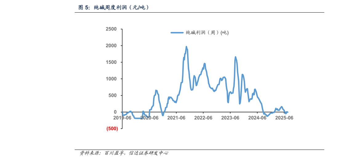 各位网友请教一下纯碱周度利润（元吨）