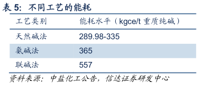 谁知道不同工艺的能耗