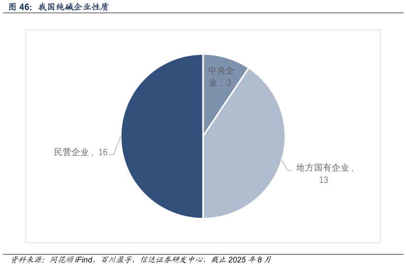 想关注一下我国纯碱企业性质