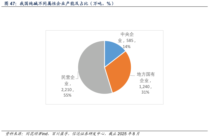 咨询大家我国纯碱不同属性企业产能及占比（万吨，%）