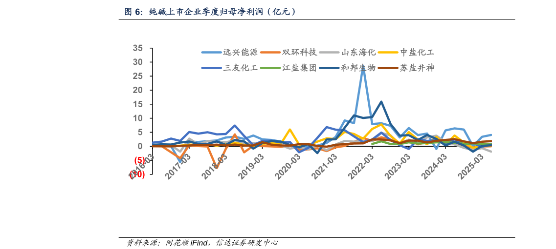 我想了解一下纯碱上市企业季度归母净利润（亿元）