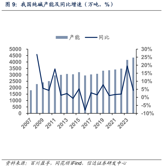 想关注一下我国纯碱产能及同比增速（万吨，%）