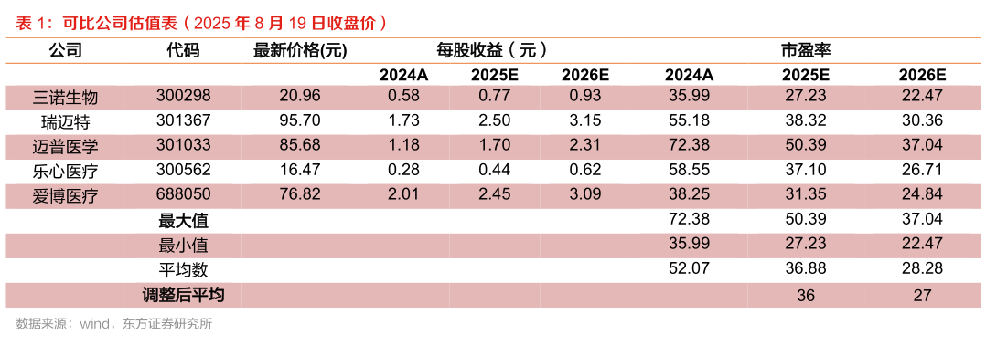 谁知道可比公司估值表（2025 年 8 月 19 日收盘价）