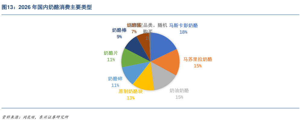 谁知道2026 年国内奶酪消费主要类型