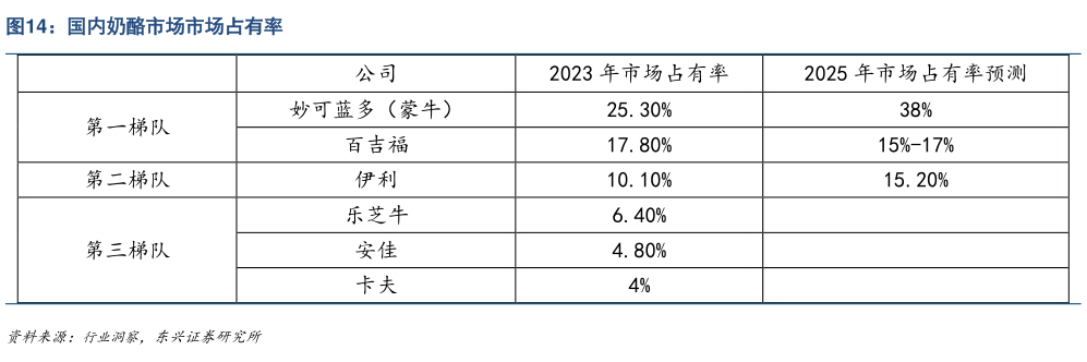 如何看待国内奶酪市场市场占有率