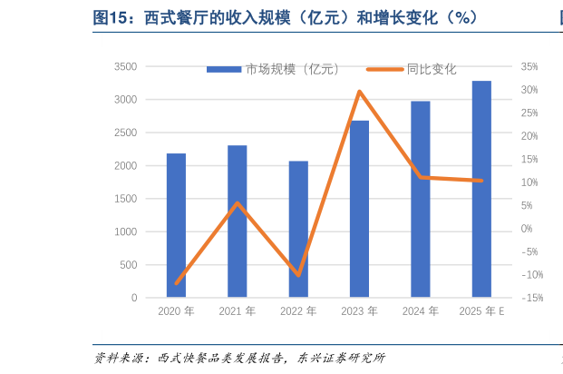 咨询下各位西式餐厅的收入规模（亿元）和增长变化（%）