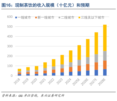 如何了解现制茶饮的收入规模（十亿元）和预期