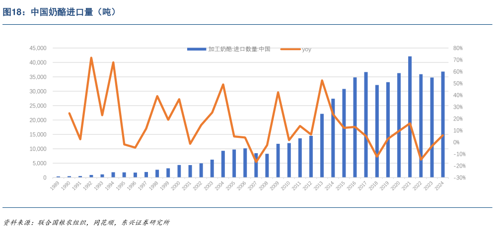 如何看待中国奶酪进口量（吨）