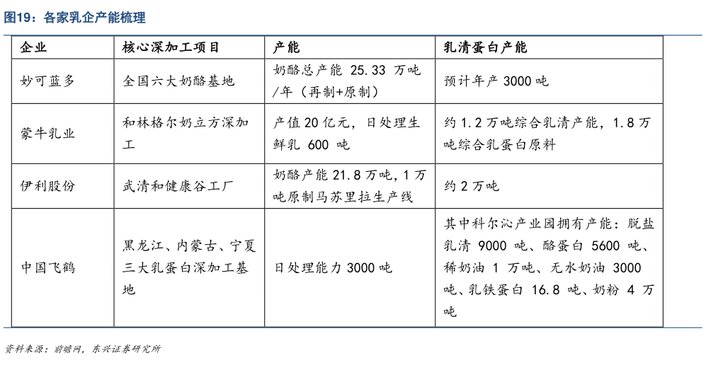 如何了解各家乳企产能梳理