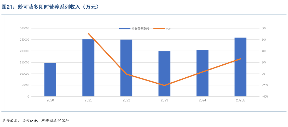 如何了解妙可蓝多即时营养系列收入（万元）