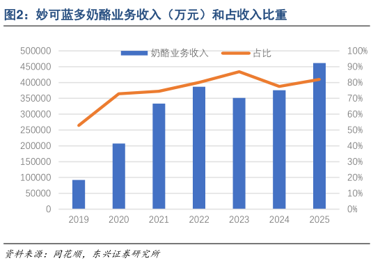 你知道妙可蓝多奶酪业务收入（万元）和占收入比重