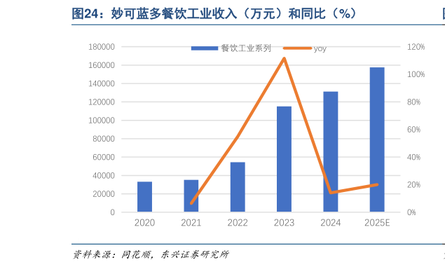 如何解释妙可蓝多餐饮工业收入（万元）和同比（%）