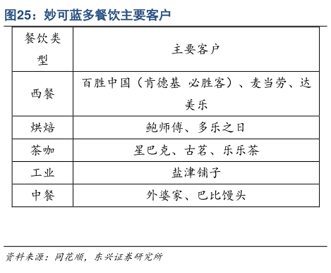 如何才能妙可蓝多餐饮主要客户