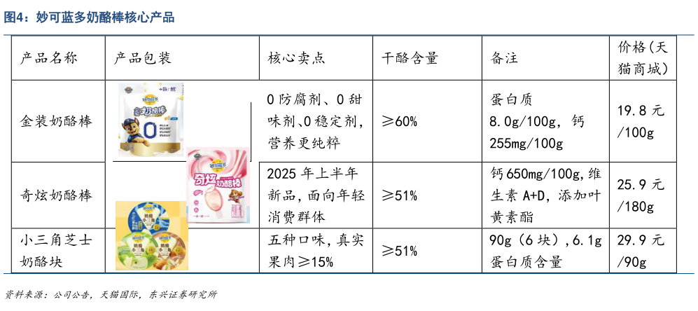 如何解释妙可蓝多奶酪棒核心产品
