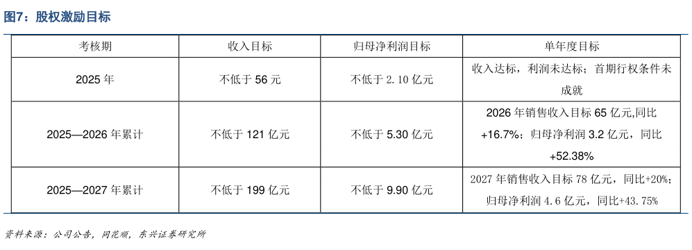 如何看待股权激励目标