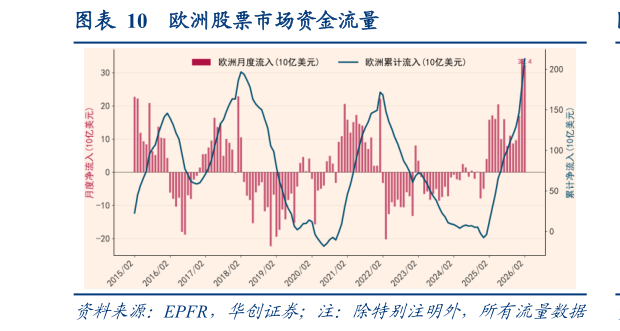 你知道欧洲股票市场资金流量