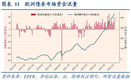 谁能回答欧洲债券市场资金流量