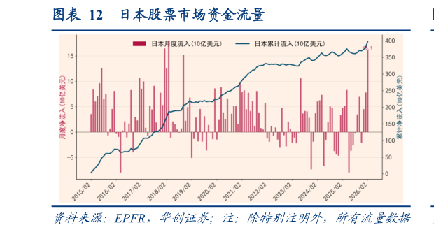 如何看待日本股票市场资金流量